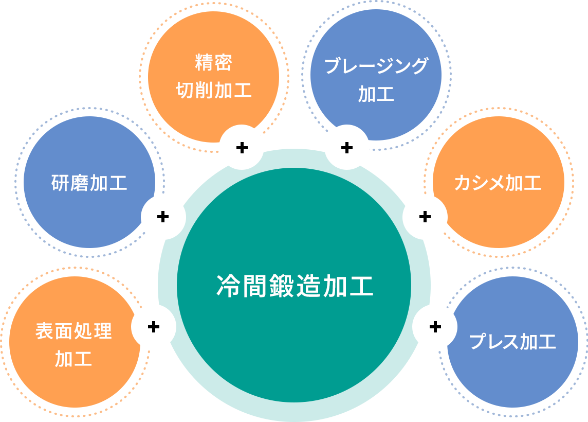 冷間鍛造加工 ＋ 表面処理加工 / 研磨加工 / 精密切削加工 / ブレージング加工 / カシメ加工プレス加工