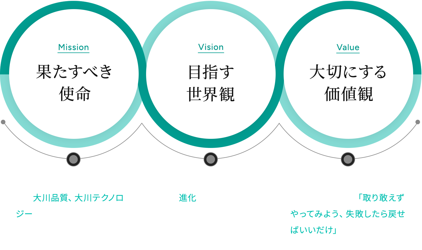 果たすべき使命 / 目指す世界観 / 大切にする価値観