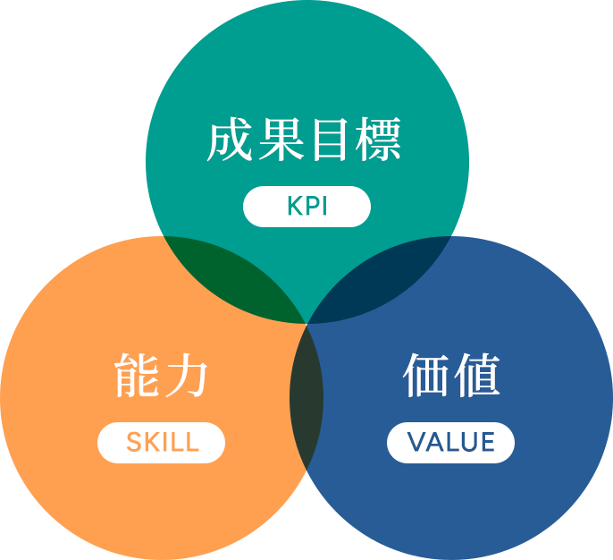 成果⽬標×能力×価値