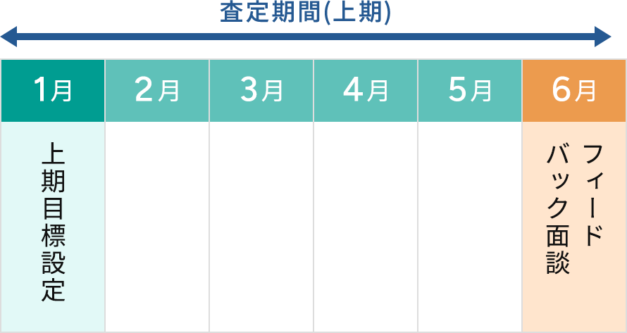 査定期間(上期)